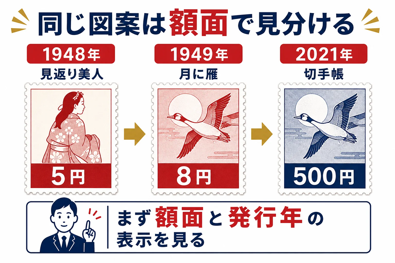 見返り美人や月に雁など、同じ図案の切手を額面と発行年で見分ける方法の図解