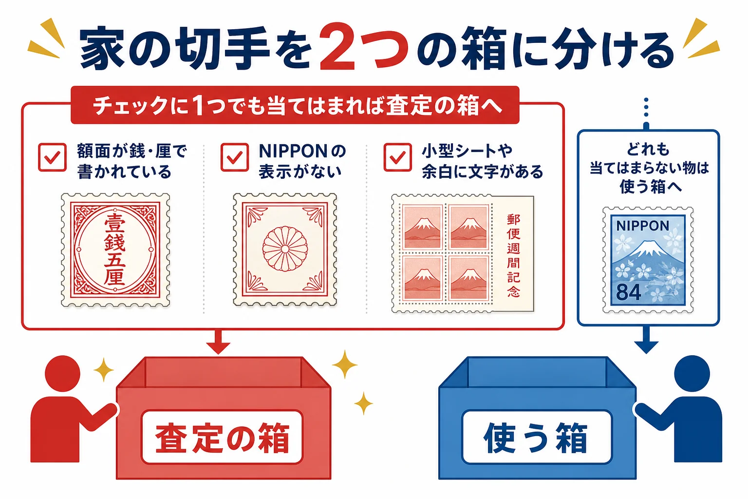 家の記念切手をチェックリストで、高いかもしれない物と使う物の2つに仕分ける流れの図解