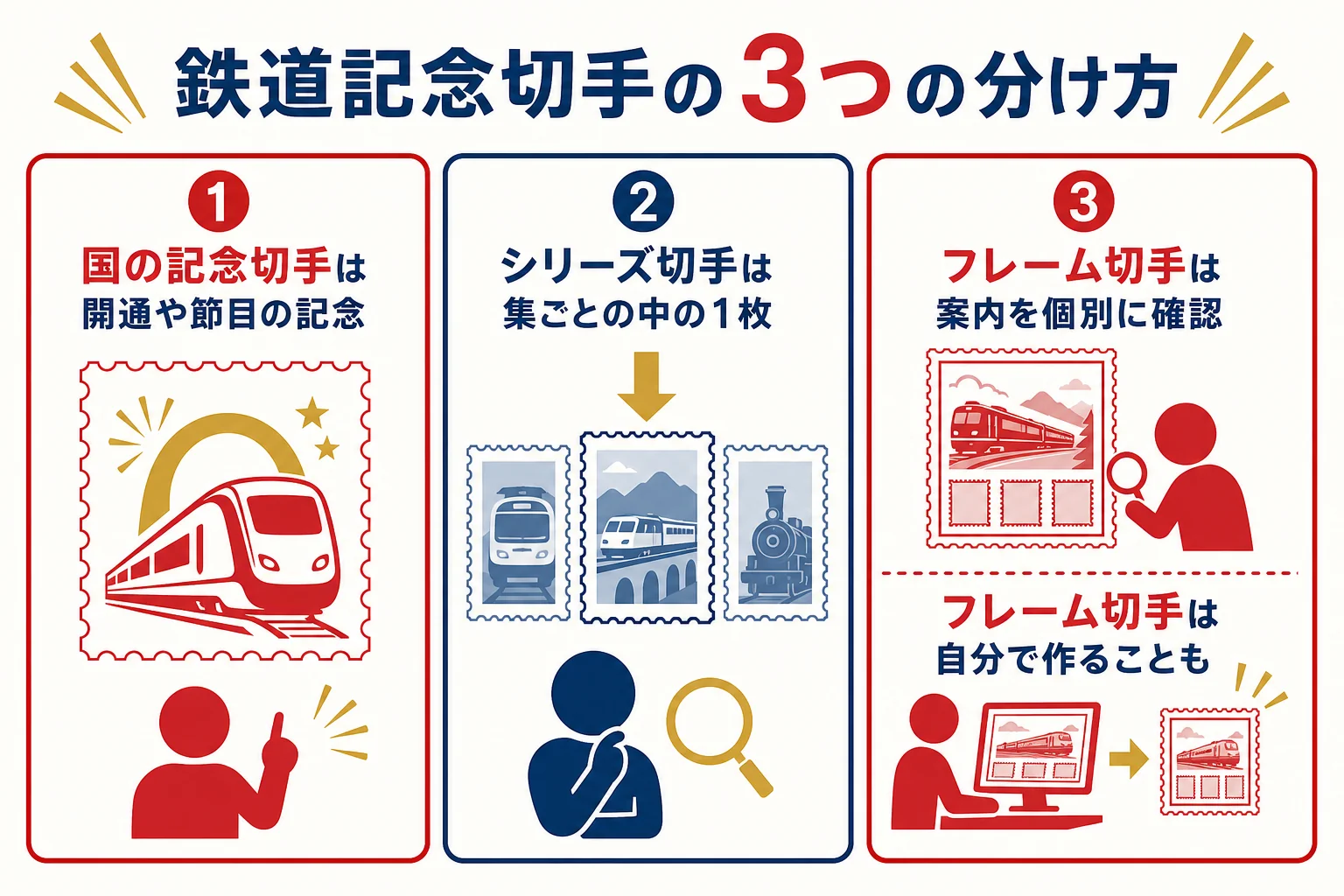 鉄道記念切手を国の記念切手・シリーズ切手・フレーム切手の3つに分け、それぞれの手に入れ方を示した図解