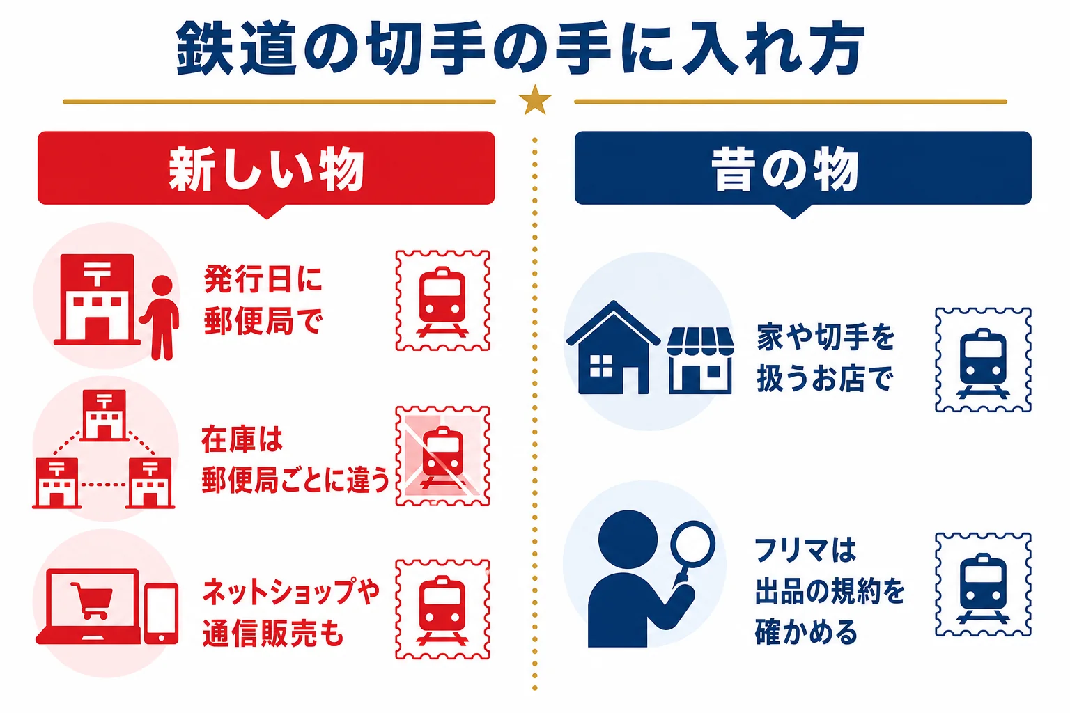 新しい鉄道の切手は郵便局で、昔の鉄道の切手は家や切手を扱うお店で探す、という手に入れ方の違いを示した図解