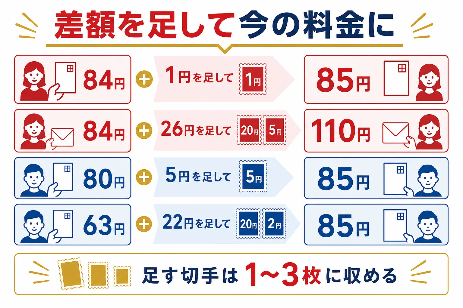 手元の記念切手の額面に、何円の普通切手を足せばはがきの85円や手紙の110円になるかを示した組み合わせの図解