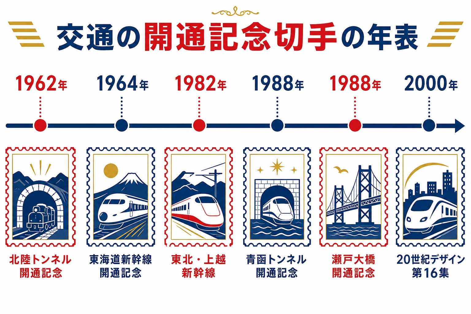 1962年の北陸トンネルから1988年の青函トンネル・瀬戸大橋、2000年の20世紀デザイン切手までの開通記念切手を年の順に並べた図解