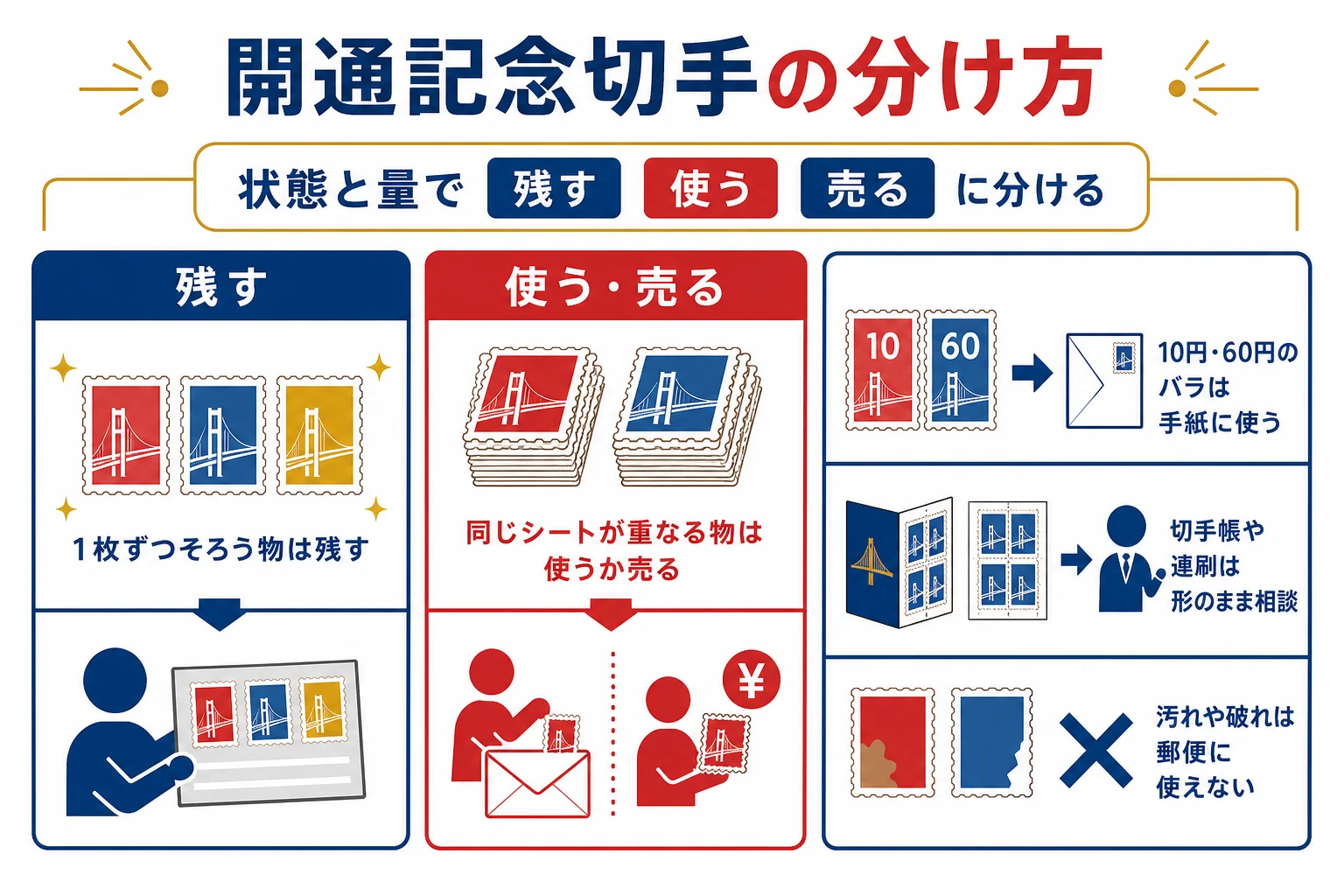 家にある開通記念切手を、状態と量から残す・使う・売るの3つに分ける判定の流れを示した図解