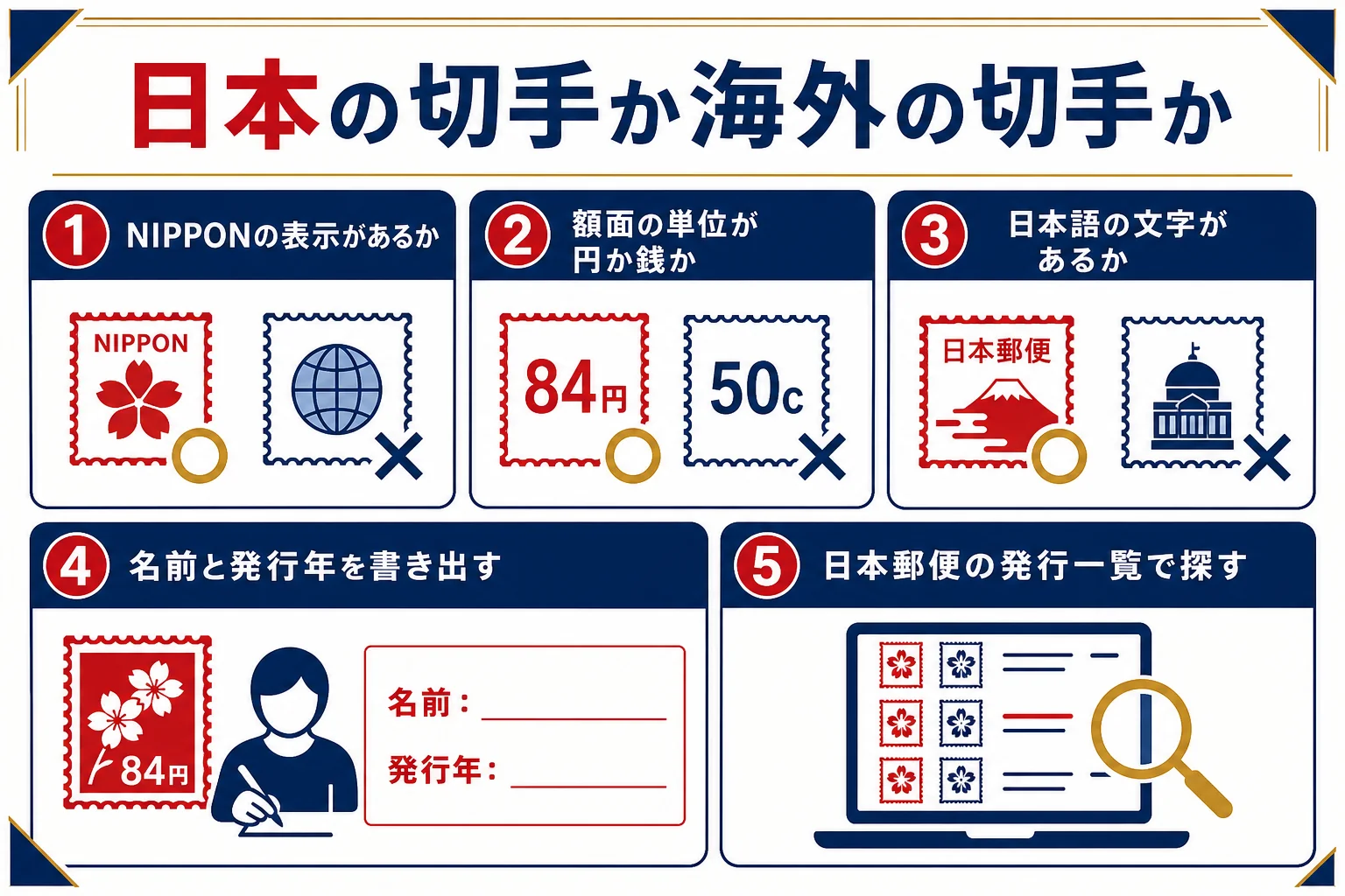 宇宙の切手を国名の表示・額面の単位・文字・発行一覧の順に確かめて、日本の切手か海外の切手かを見分ける手順の図解