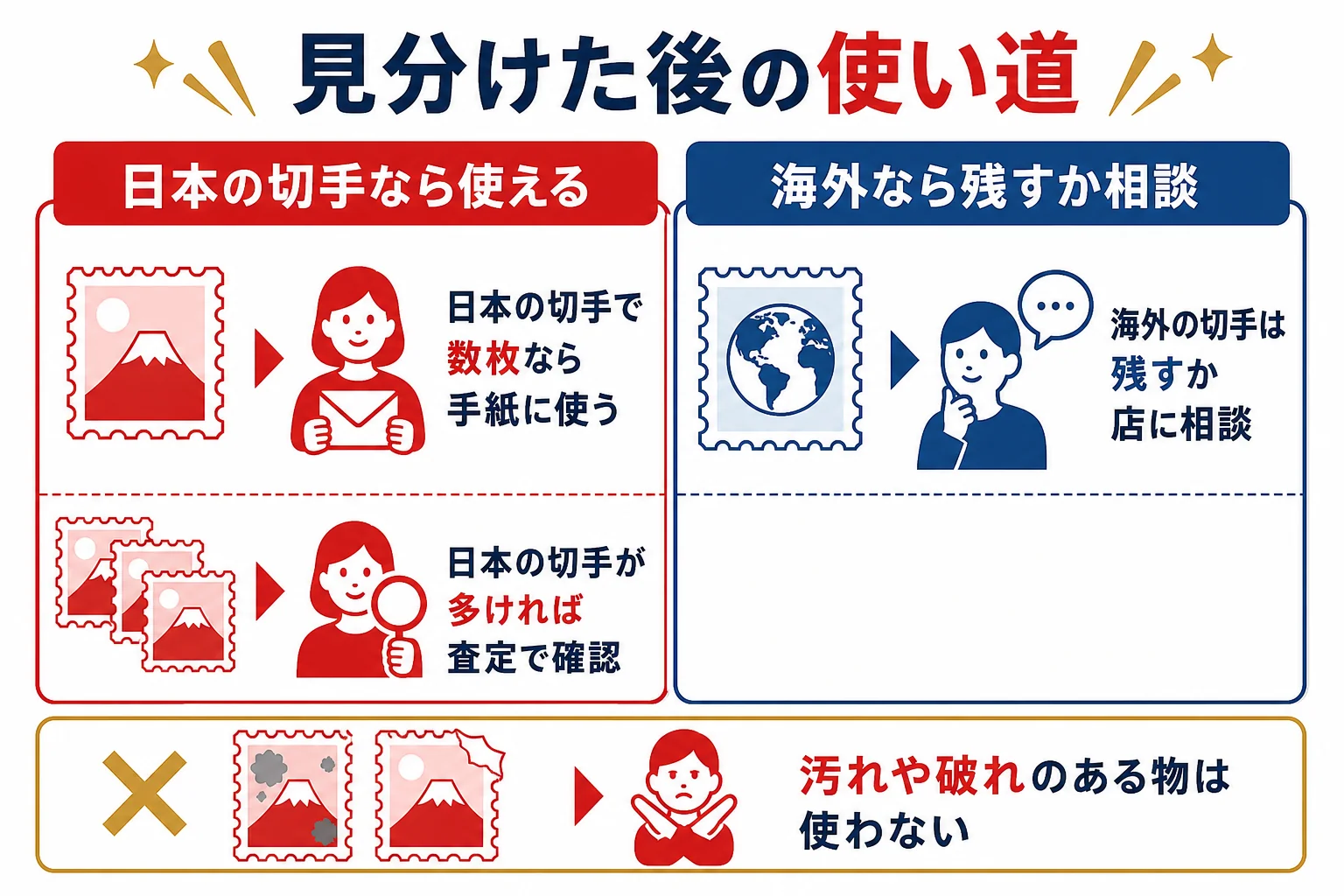家にある宇宙の切手を、日本の切手なら使う・査定に出す、海外の切手なら残す・相談するに分ける判断の図解