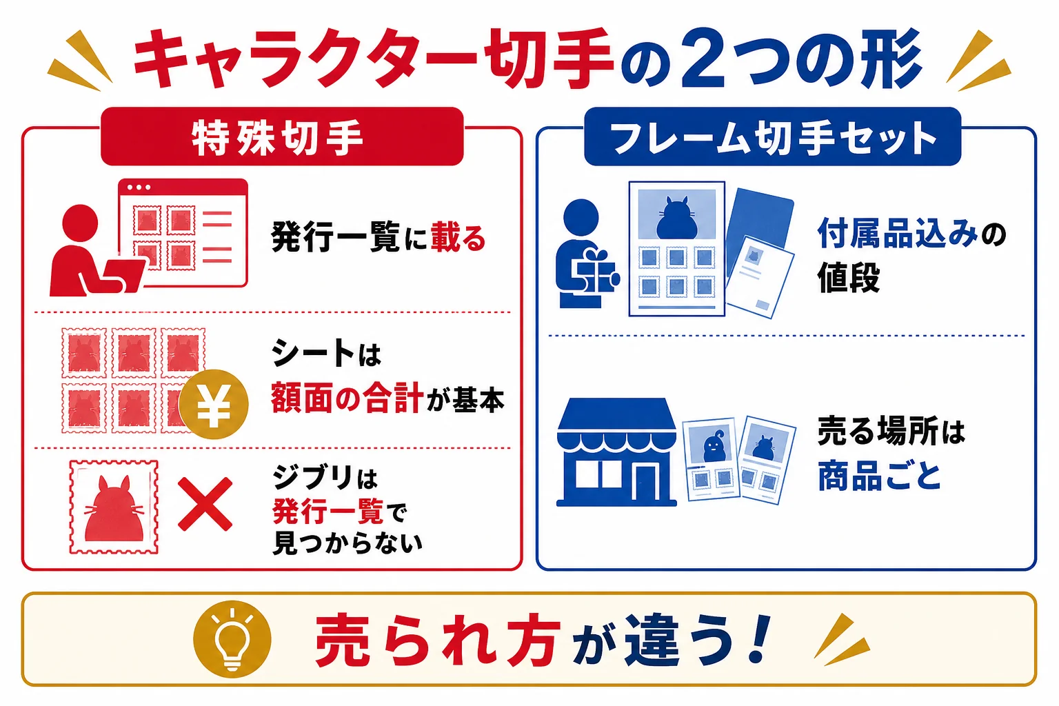特撮・アニメ・漫画の切手を、特殊切手として出た物とフレーム切手セットとして出た物に分けて比べた図解