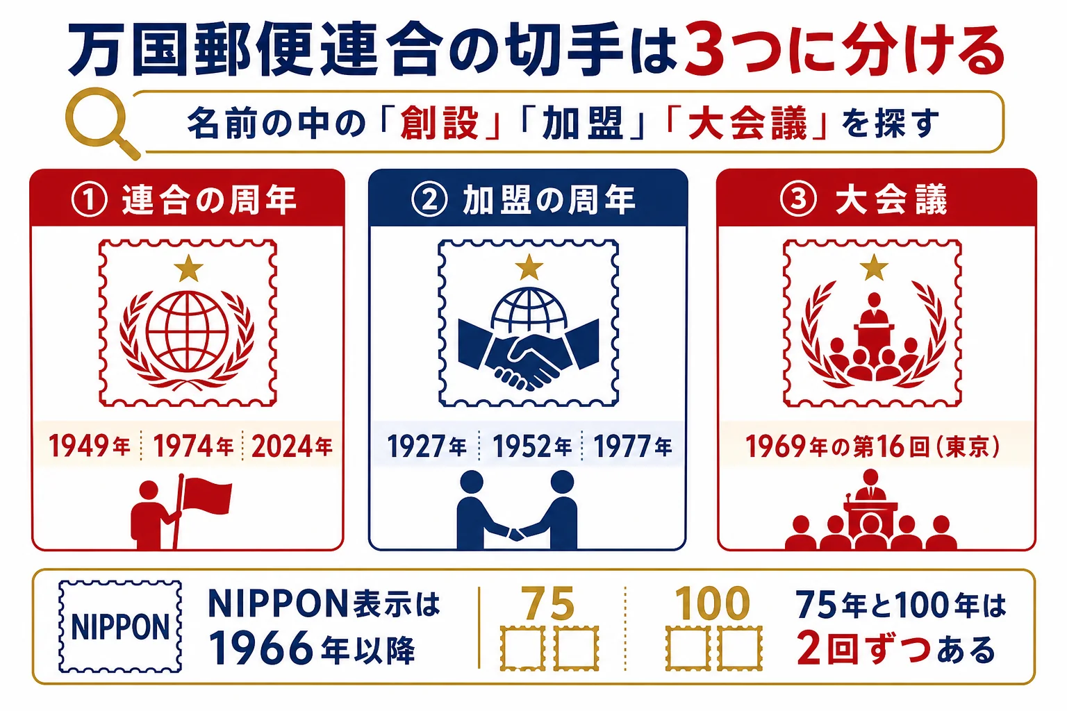 万国郵便連合の記念切手を、連合の周年・日本の加盟の周年・大会議の3つに分けた図解