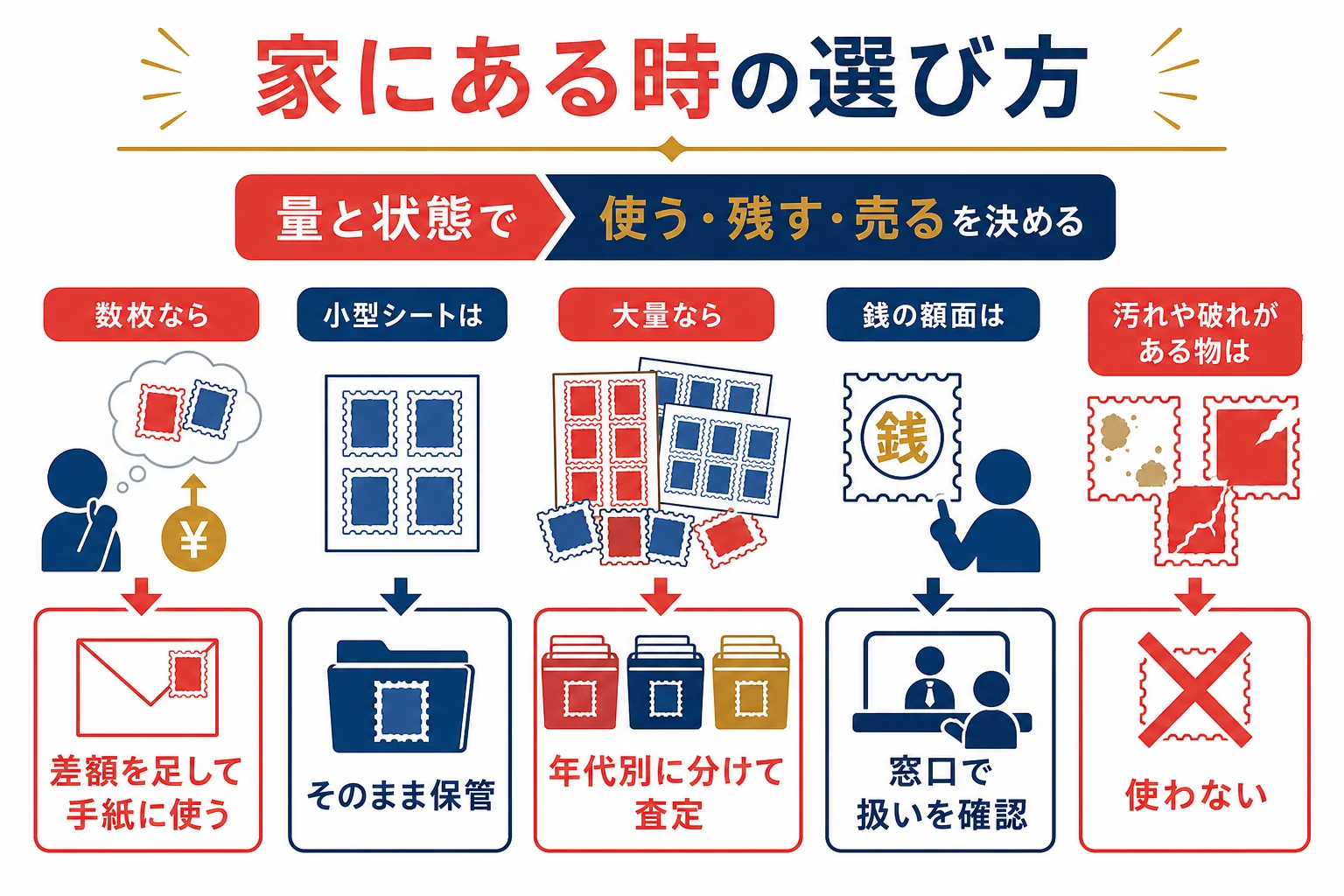 家にある万国郵便連合の記念切手を、量と状態から使う・残す・売るに分ける判断の図解