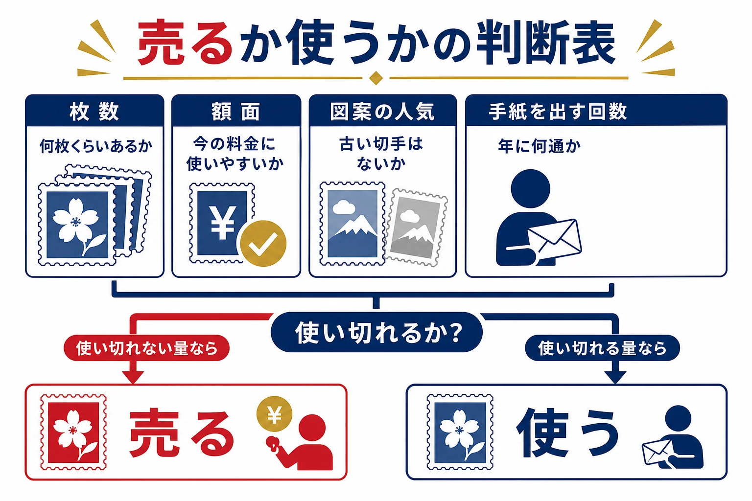 枚数・額面・図案の人気・手紙を出す回数の4つから、売る・使う・交換する・残すのどれが向くかを選ぶ判断表の図解