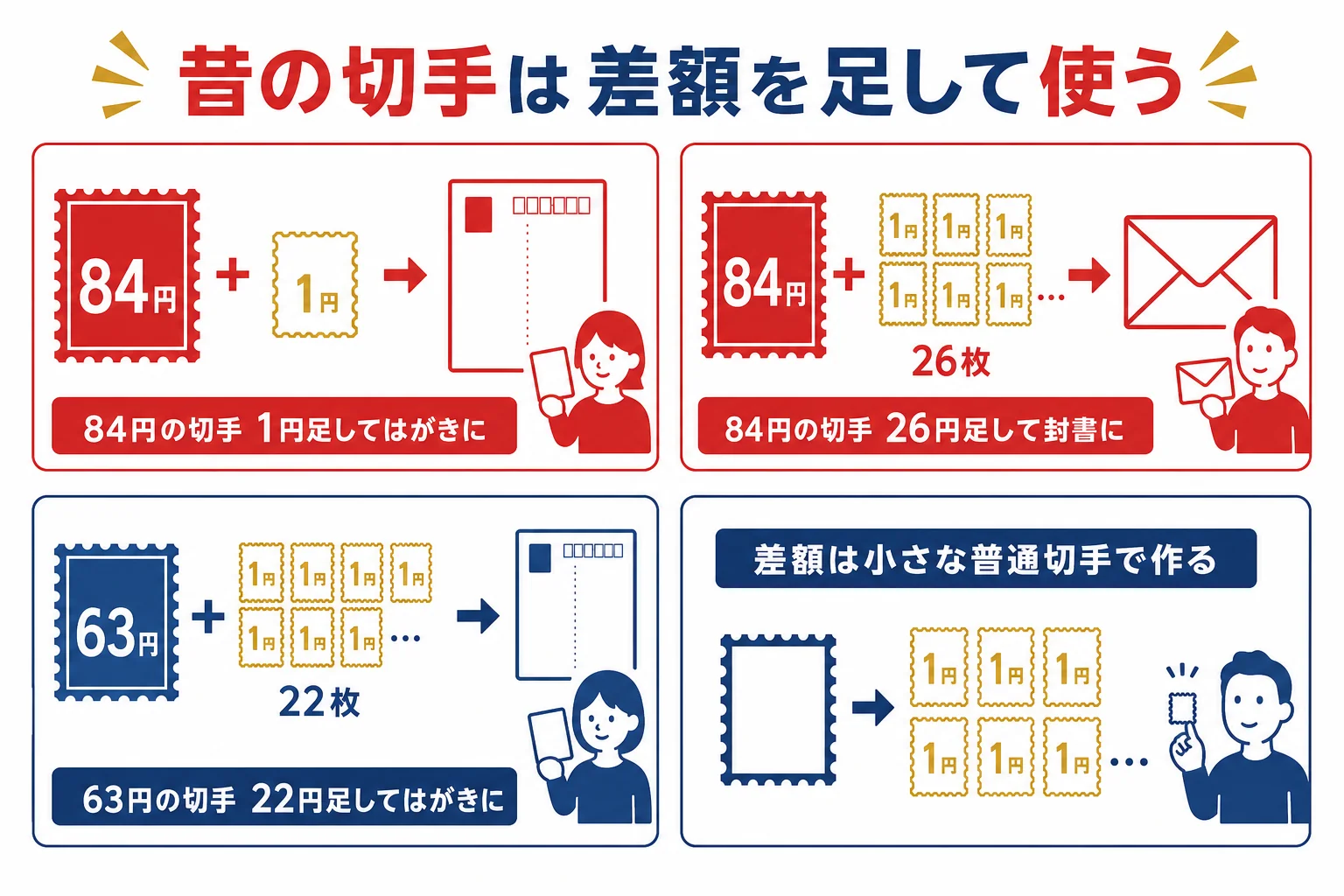 昔の額面の記念切手に差額の切手を足して、はがきや定形郵便物の料金にする組み合わせの図解