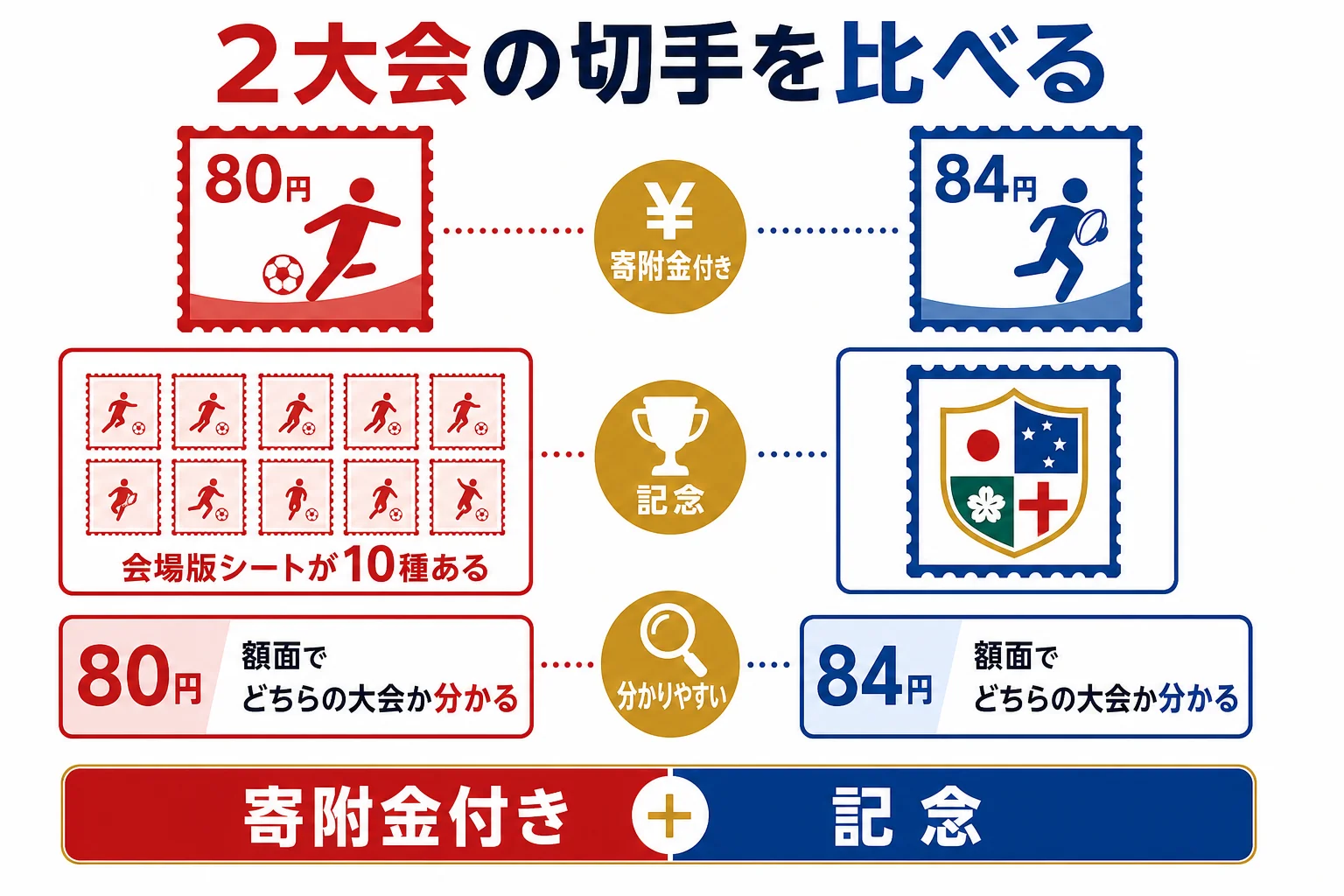 2002年サッカーと2019年ラグビーのワールドカップ記念切手を、寄附金付き切手と記念切手に分けて比べた図解
