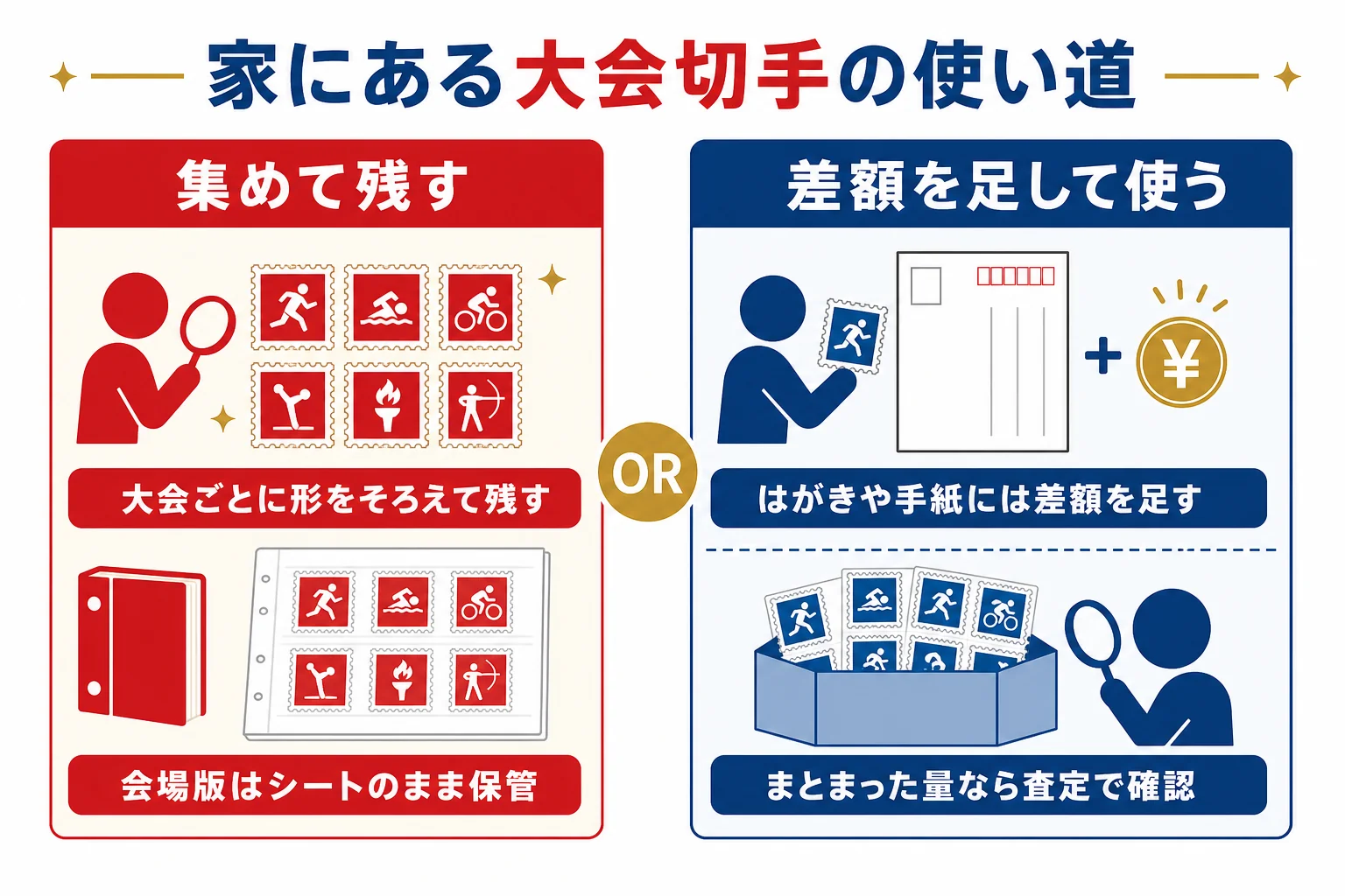 家にあるワールドカップの記念切手を、集めて残す・手紙に使う・査定に出すに分ける流れの図解