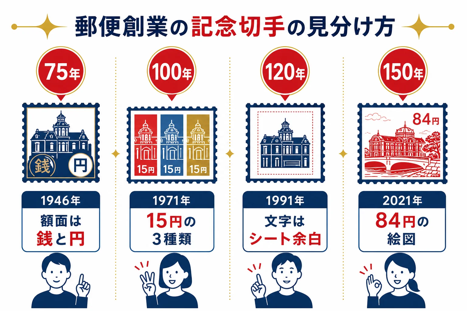 郵便創業を記念した切手を75年・100年・120年・150年の節目で並べ、見分けるポイントを示した図解