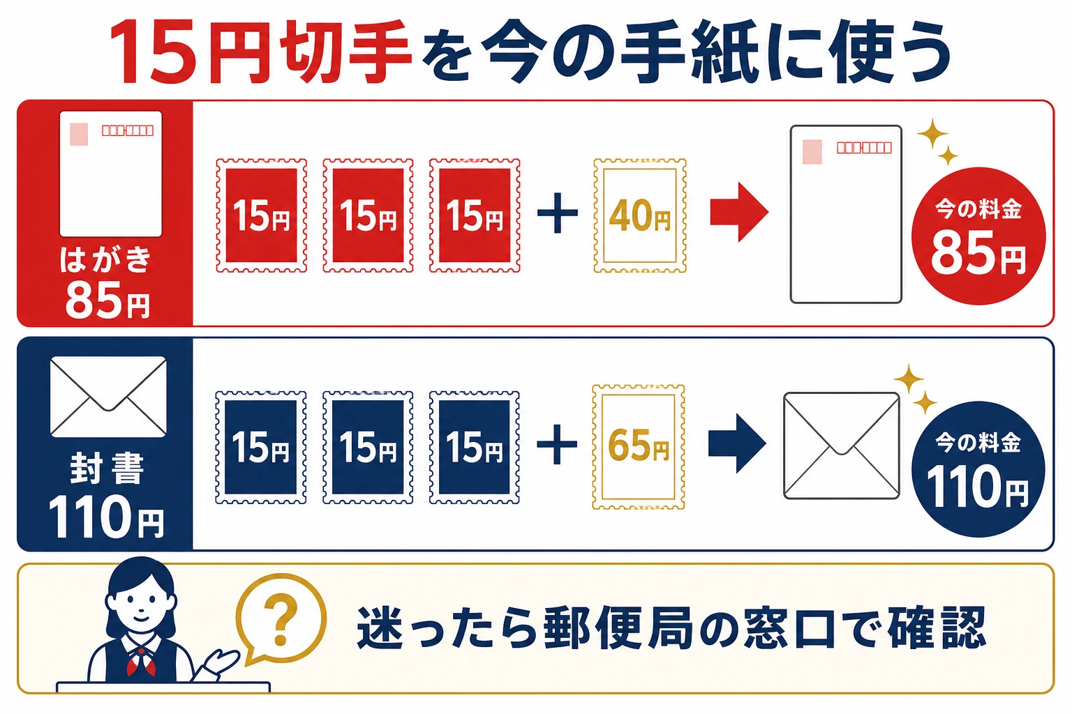 郵便創業100年記念切手の15円を、差額を足して今のはがきや封書に使う組み合わせの図解