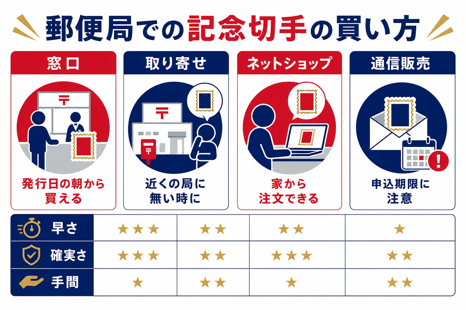 郵便局で記念切手を買う方法を、窓口・取り寄せ・ネットショップ・通信販売の4つに分け、早さ・確実さ・手間で比べた図解
