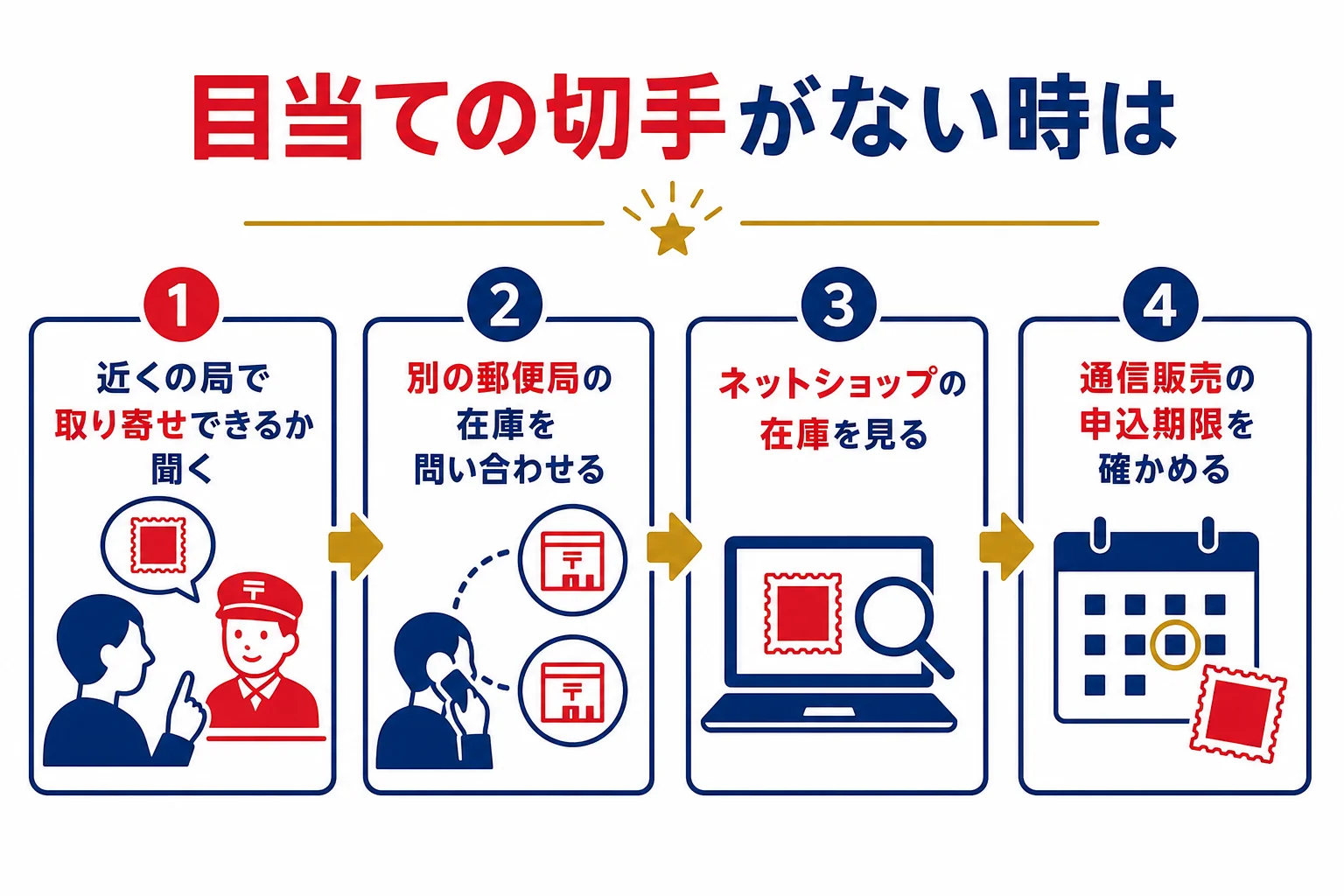 目当ての記念切手が郵便局にない時に、取り寄せ・別の局・ネットショップ・通信販売の順で探す流れを示したフロー図