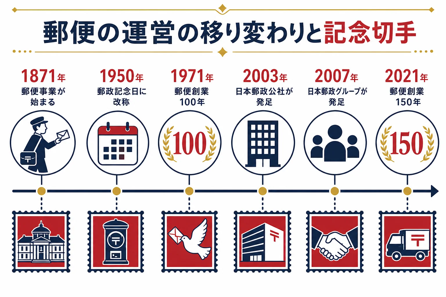 郵便の運営の移り変わりと、その節目に出た記念切手を時間軸で並べた図解