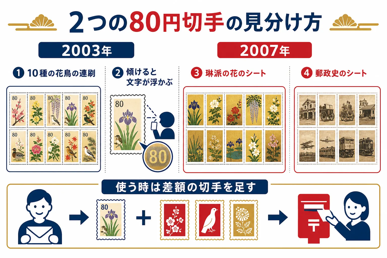 日本郵政公社設立記念と民営会社発足記念の80円切手を、図案とシートの形で見分ける図解