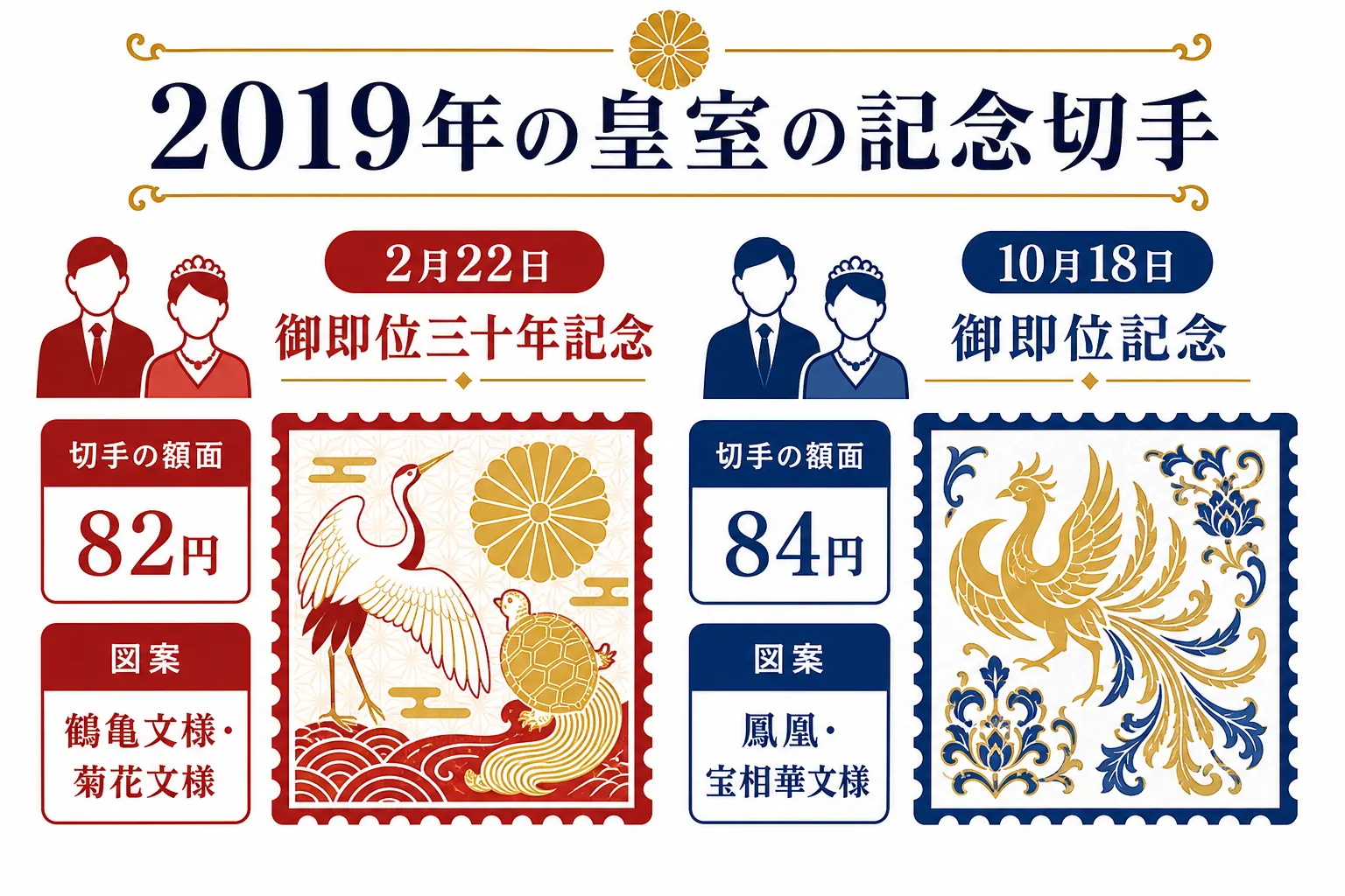 2019年2月の天皇陛下御即位三十年記念と10月の天皇陛下御即位記念の発行日・額面・図案を並べた図解