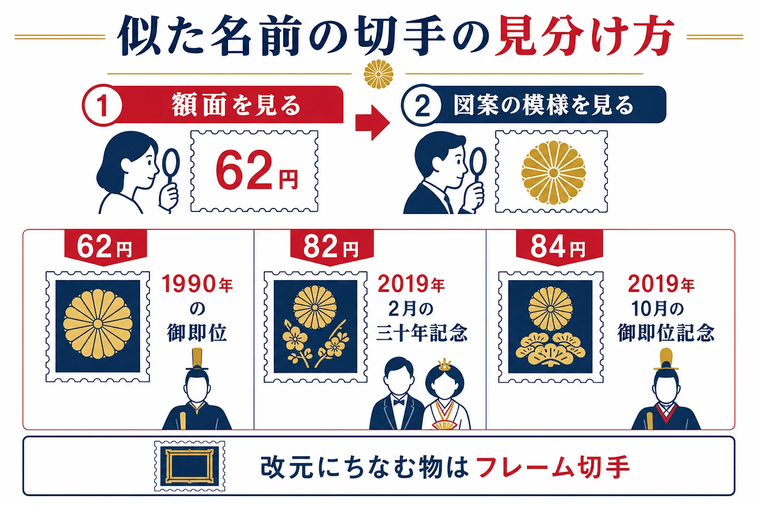 手元の皇室の記念切手を、額面と図案から1990年・2019年2月・2019年10月の物に見分ける流れを示した図解